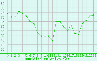 Courbe de l'humidit relative pour Calvi (2B)