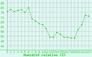 Courbe de l'humidit relative pour Selonnet - Chabanon (04)