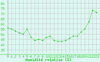 Courbe de l'humidit relative pour Langres (52) 