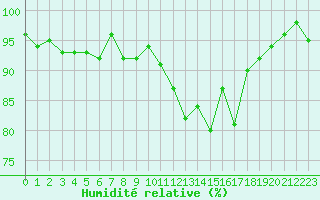 Courbe de l'humidit relative pour Bouligny (55)