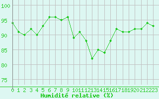 Courbe de l'humidit relative pour Grasque (13)
