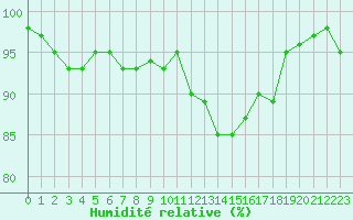 Courbe de l'humidit relative pour Mouilleron-le-Captif (85)