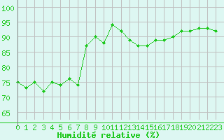 Courbe de l'humidit relative pour Cap Ferret (33)