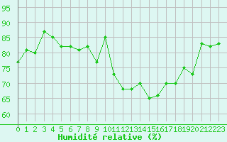 Courbe de l'humidit relative pour Cap de la Hve (76)