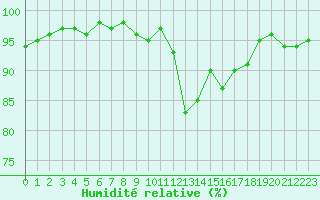 Courbe de l'humidit relative pour Bonnecombe - Les Salces (48)