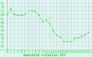 Courbe de l'humidit relative pour Orly (91)