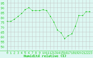 Courbe de l'humidit relative pour Cabestany (66)