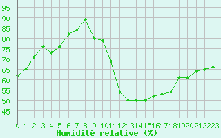 Courbe de l'humidit relative pour Grasque (13)