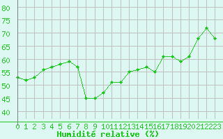 Courbe de l'humidit relative pour Solenzara - Base arienne (2B)