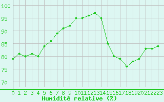 Courbe de l'humidit relative pour Cap de la Hague (50)