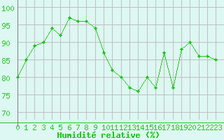 Courbe de l'humidit relative pour Anglars St-Flix(12)