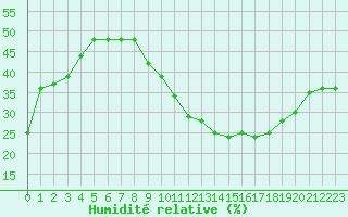 Courbe de l'humidit relative pour Carpentras (84)