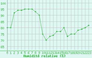 Courbe de l'humidit relative pour Carcassonne (11)