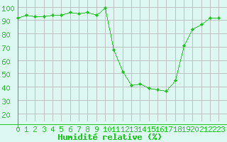 Courbe de l'humidit relative pour Selonnet (04)