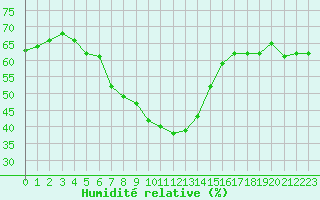 Courbe de l'humidit relative pour Mouilleron-le-Captif (85)