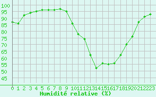 Courbe de l'humidit relative pour Le Touquet (62)