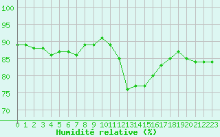 Courbe de l'humidit relative pour Bourg-Saint-Andol (07)