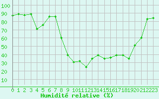 Courbe de l'humidit relative pour Figari (2A)