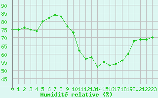 Courbe de l'humidit relative pour Villacoublay (78)