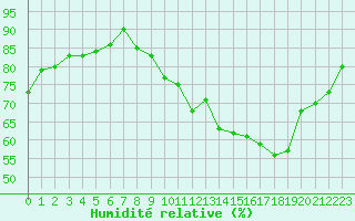 Courbe de l'humidit relative pour Monts-sur-Guesnes (86)