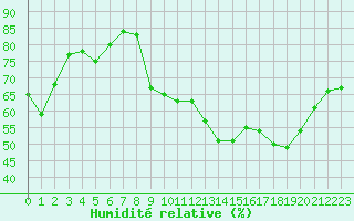 Courbe de l'humidit relative pour Montauban (82)
