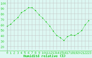 Courbe de l'humidit relative pour Chamonix-Mont-Blanc (74)