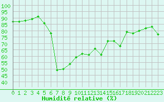 Courbe de l'humidit relative pour Verngues - Hameau de Cazan (13)
