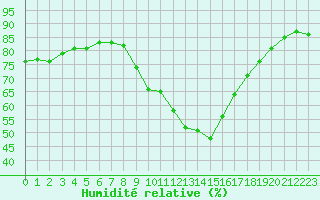 Courbe de l'humidit relative pour La Javie (04)