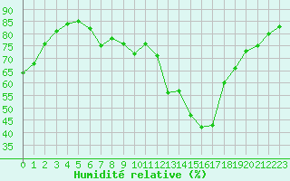 Courbe de l'humidit relative pour Six-Fours (83)