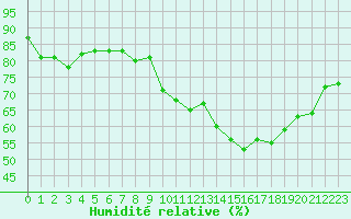 Courbe de l'humidit relative pour Le Talut - Belle-Ile (56)