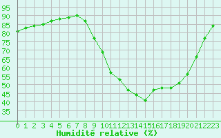 Courbe de l'humidit relative pour Verngues - Hameau de Cazan (13)
