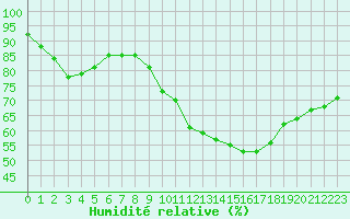 Courbe de l'humidit relative pour Montredon des Corbires (11)