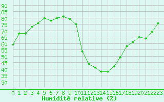 Courbe de l'humidit relative pour Sisteron (04)