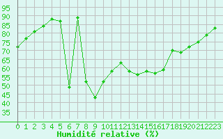 Courbe de l'humidit relative pour Mont-Aigoual (30)