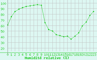 Courbe de l'humidit relative pour Chamonix-Mont-Blanc (74)