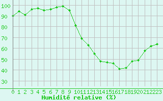 Courbe de l'humidit relative pour Lignerolles (03)