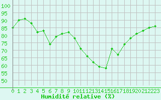Courbe de l'humidit relative pour Angers-Beaucouz (49)