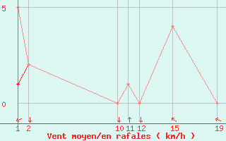 Courbe de la force du vent pour Colmar-Ouest (68)