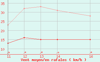 Courbe de la force du vent pour Cap de la Hve (76)