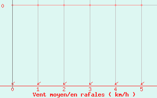 Courbe de la force du vent pour Selonnet (04)