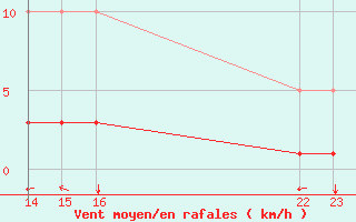 Courbe de la force du vent pour Amur (79)