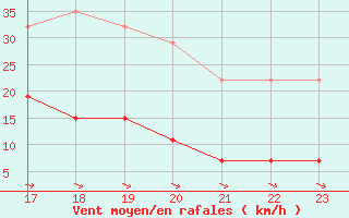 Courbe de la force du vent pour Dax (40)