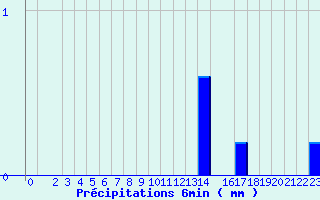 Diagramme des prcipitations pour Valognes (50)