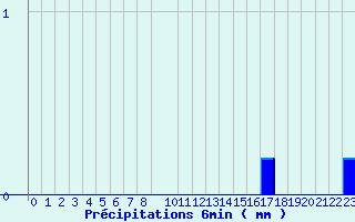 Diagramme des prcipitations pour Valognes (50)