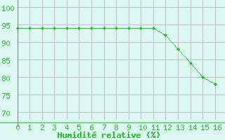 Courbe de l'humidit relative pour Jaunay-Clan / Futuroscope (86)