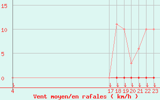 Courbe de la force du vent pour Variscourt (02)