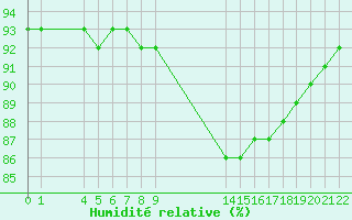 Courbe de l'humidit relative pour Nostang (56)