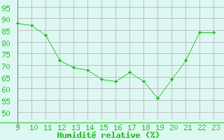 Courbe de l'humidit relative pour Cerisiers (89)