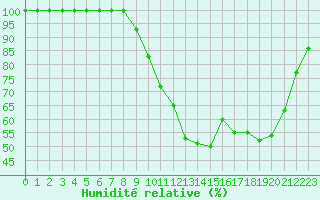 Courbe de l'humidit relative pour Trappes (78)