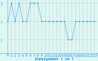 Courbe de la hauteur de neige pour Formigures (66)